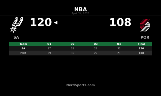 Spurs Rally Past Trail Blazers 120-108 in Game 3