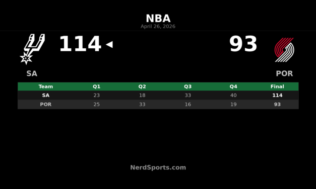 Spurs Rally Past Trail Blazers in Game 4, Take 3-1 Lead