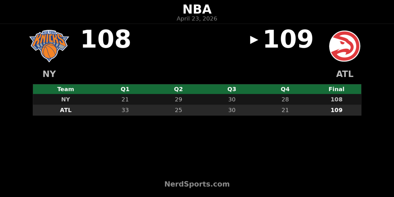 Hawks edge Knicks 109-108, take 2-1 series lead