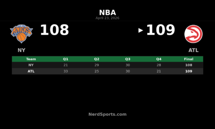 Hawks edge Knicks 109-108, take 2-1 series lead