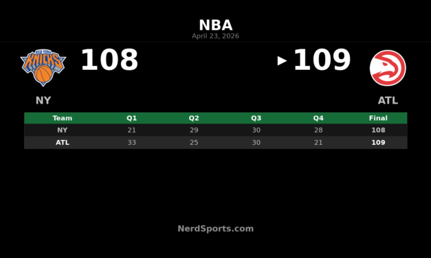 Hawks edge Knicks 109-108, take 2-1 series lead