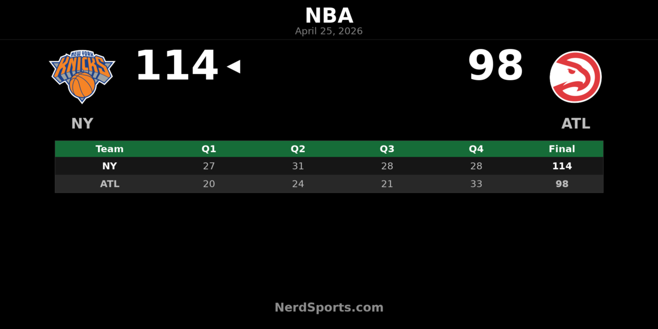 Knicks Beat Hawks 114-98, Even Series at 2-2