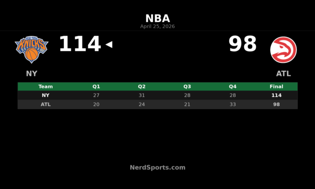 Knicks Beat Hawks 114-98, Even Series at 2-2