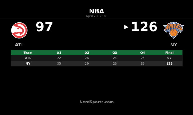 Knicks beat Hawks 126-97 behind Brunson’s 39