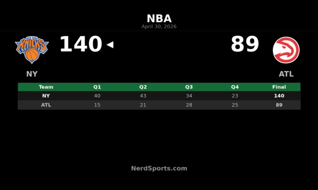 Knicks 140, Hawks 89: New York Wins Series in Game 6