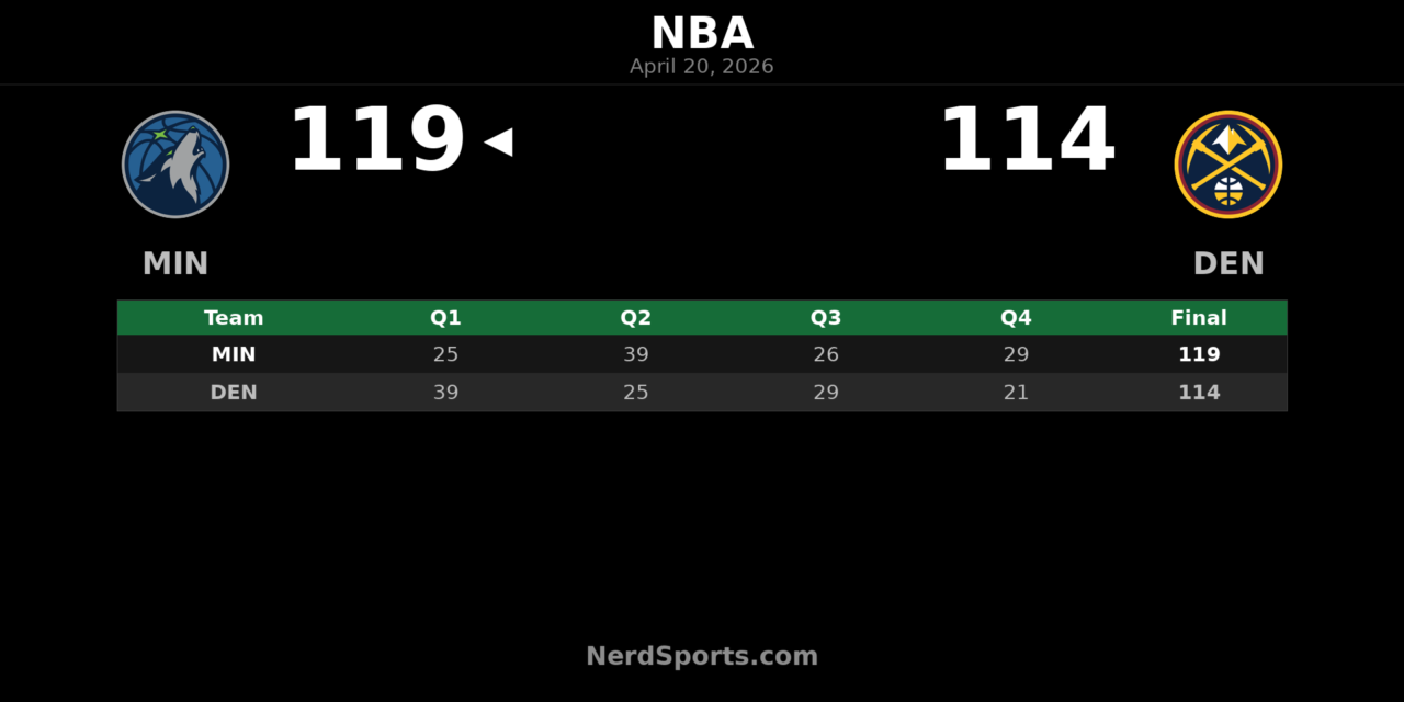 Timberwolves 119, Nuggets 114: Edwards leads Game 2 win