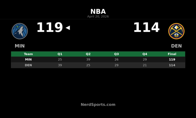 Timberwolves 119, Nuggets 114: Edwards leads Game 2 win