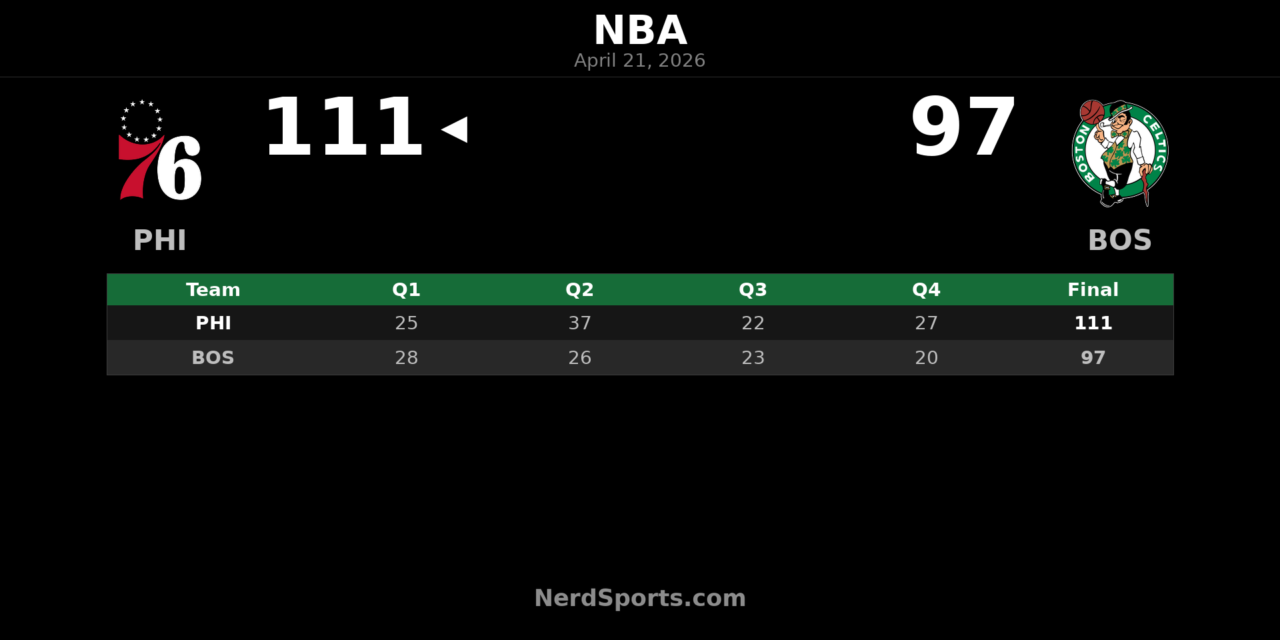 76ers Beat Celtics 111-97 as VJ Edgecombe Scores 30