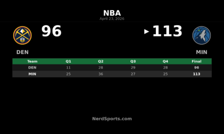 Timberwolves 113, Nuggets 96: Minnesota Takes 2-1 Lead
