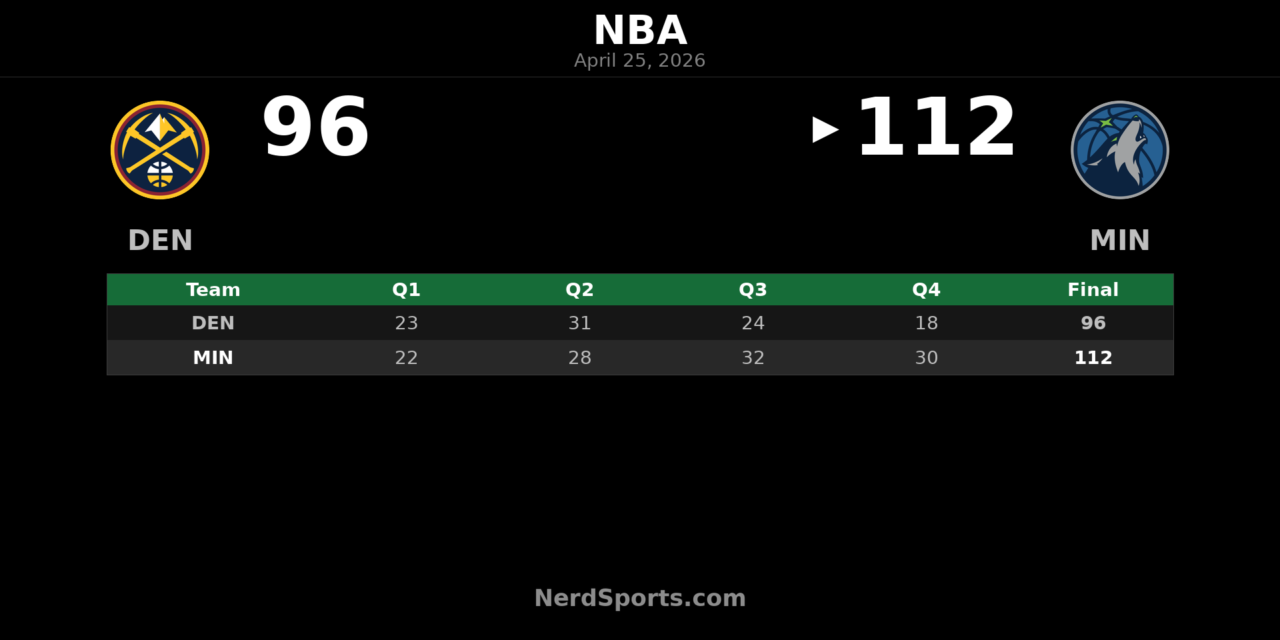 Timberwolves 112-96 Nuggets: Minnesota Takes 3-1 Lead