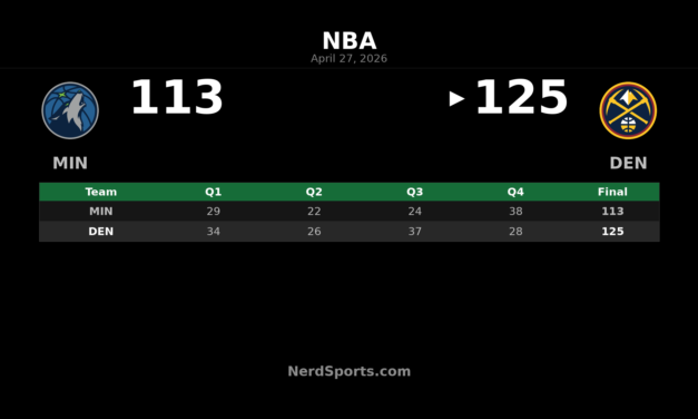 Nuggets beat Timberwolves 125-113 behind Jokic