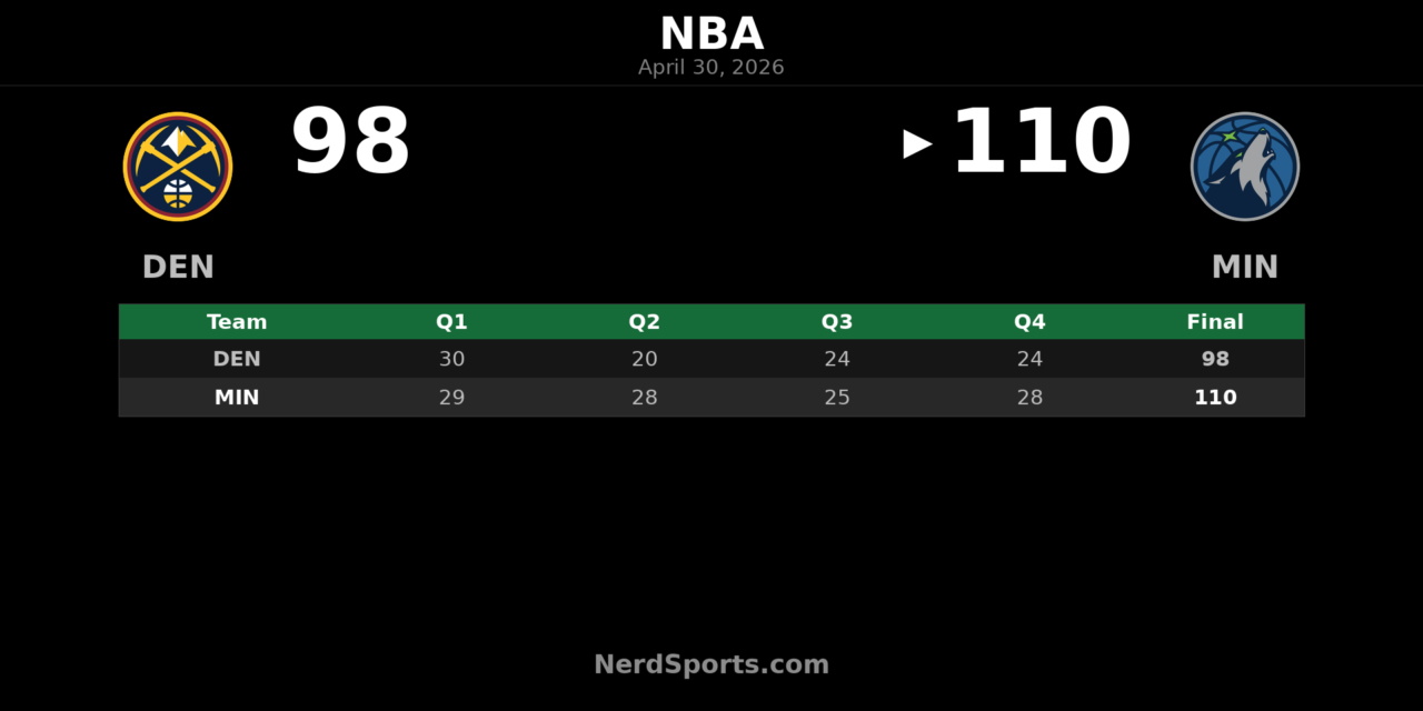 Timberwolves Beat Nuggets 110-98, Win Series in Game 6