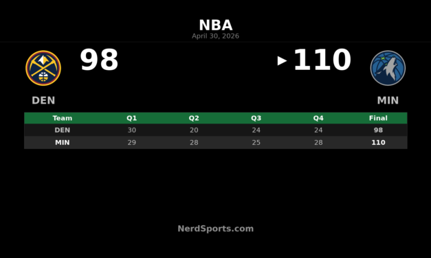 Timberwolves Beat Nuggets 110-98, Win Series in Game 6