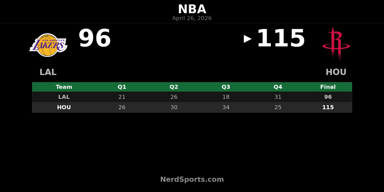 Rockets Stay Alive, Beat Lakers 115-96 in Game 4