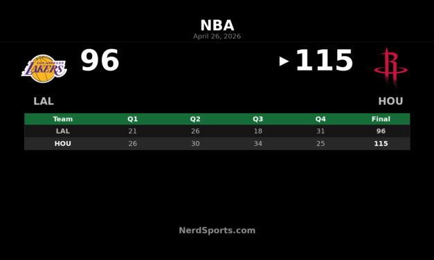 Rockets Stay Alive, Beat Lakers 115-96 in Game 4