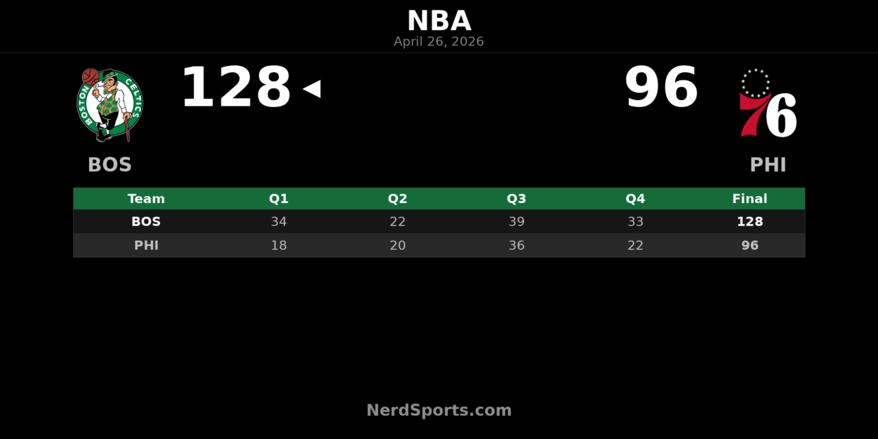 Celtics 128, 76ers 96: Boston Takes 3-1 Series Lead
