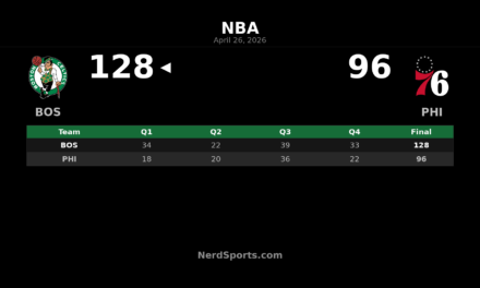 Celtics 128, 76ers 96: Boston Takes 3-1 Series Lead