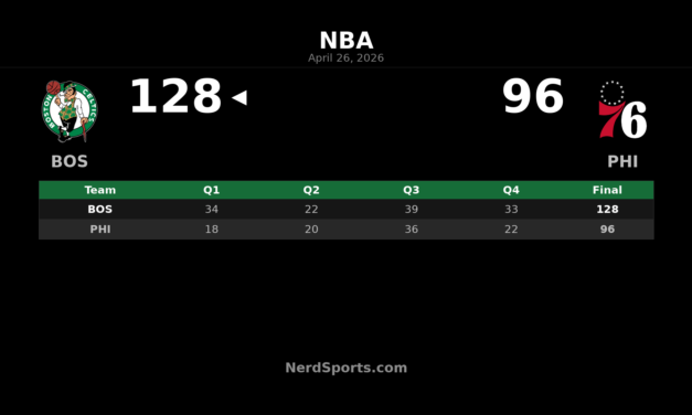 Celtics 128, 76ers 96: Boston Takes 3-1 Series Lead