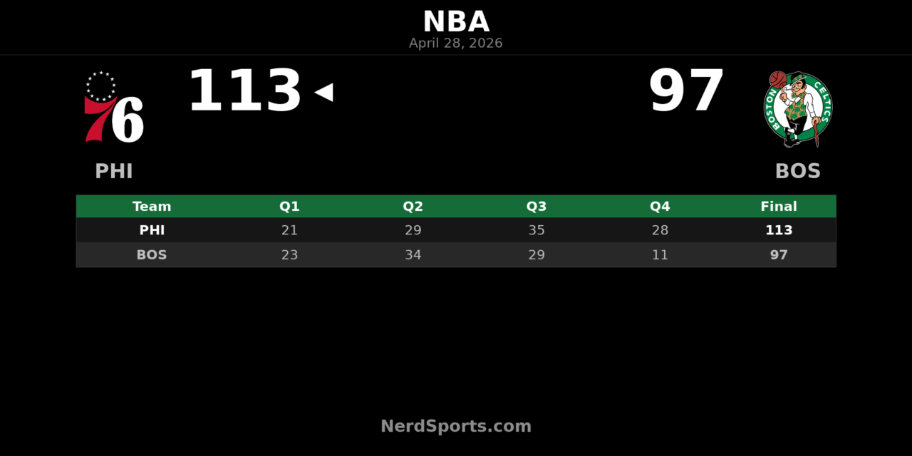 76ers Beat Celtics 113-97 Behind Joel Embiid’s 33