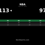 76ers Beat Celtics 113-97 Behind Joel Embiid’s 33