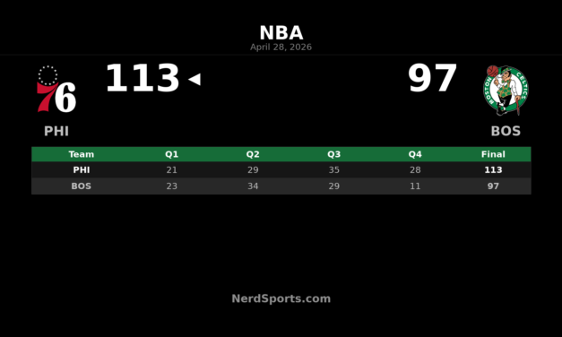 76ers Beat Celtics 113-97 Behind Joel Embiid’s 33