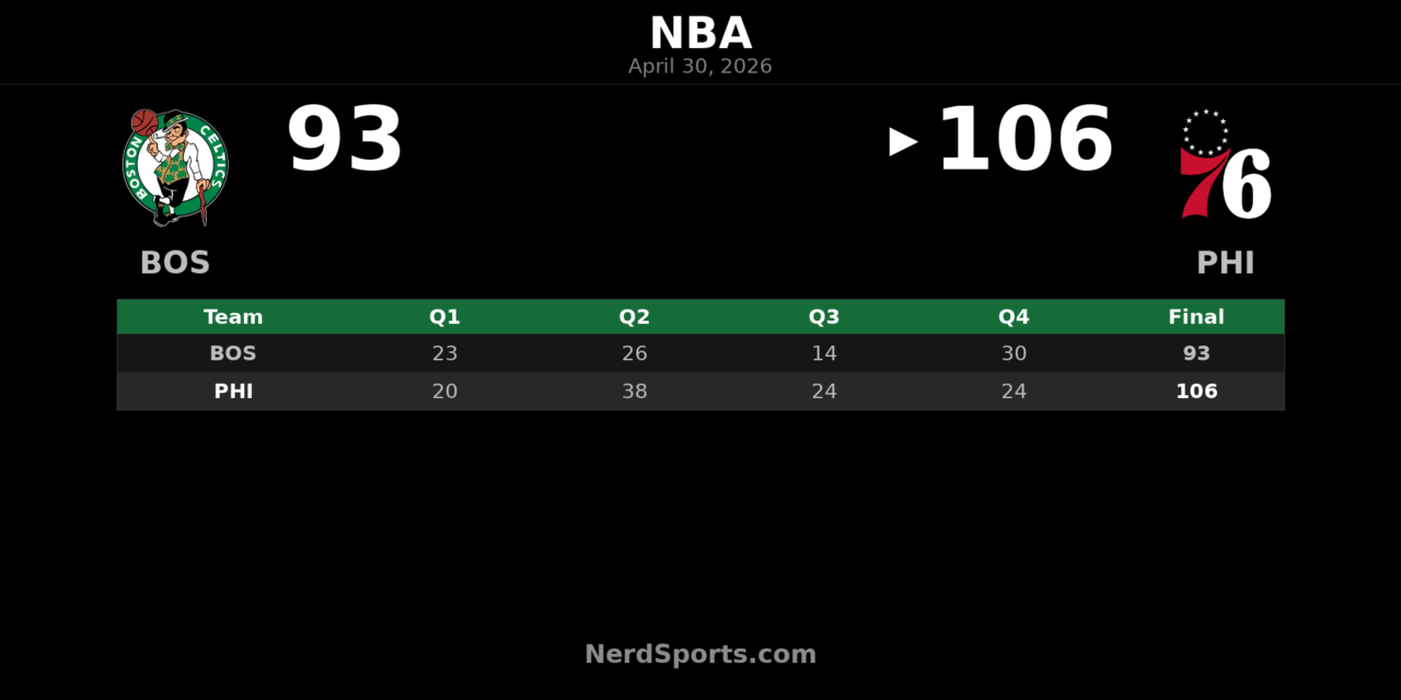 76ers Beat Celtics 106-93, Force Game 7
