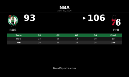 76ers Beat Celtics 106-93, Force Game 7