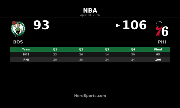 76ers Beat Celtics 106-93, Force Game 7