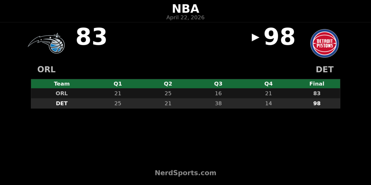 Pistons Beat Magic 98-83 Behind Cade Cunningham