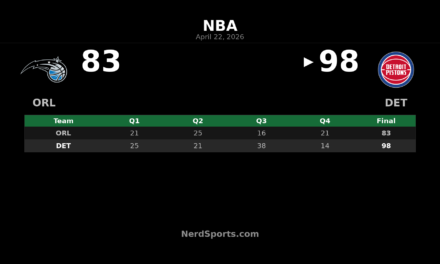 Pistons Beat Magic 98-83 Behind Cade Cunningham