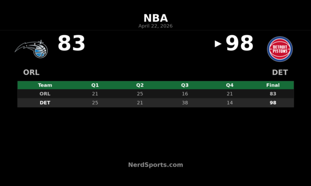 Pistons Beat Magic 98-83 Behind Cade Cunningham