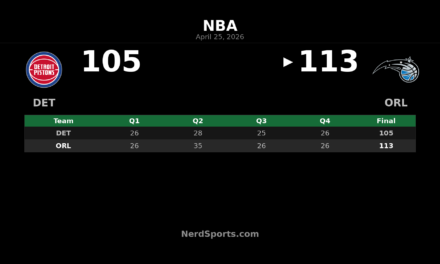 Magic top Pistons 113-105, take 2-1 series lead