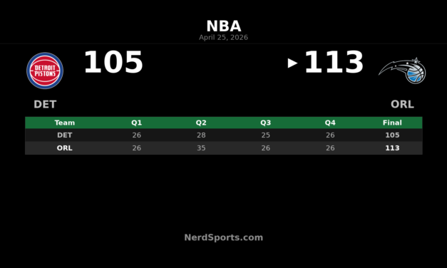 Magic top Pistons 113-105, take 2-1 series lead