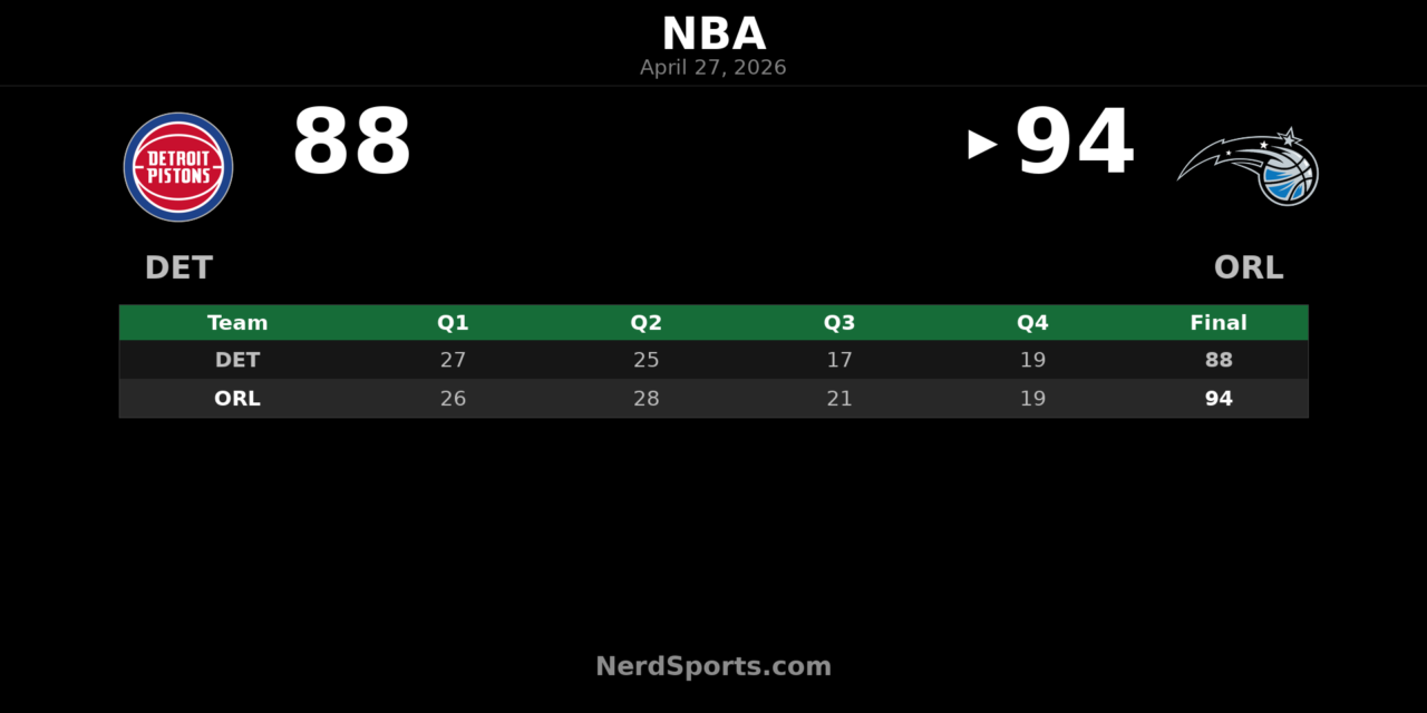 Magic hold off Pistons 94-88, take 3-1 series lead