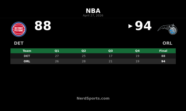 Magic hold off Pistons 94-88, take 3-1 series lead