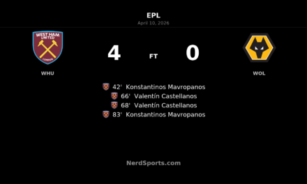 West Ham United rout Wolves 4-0 as Mavropanos and Castellanos strike twice