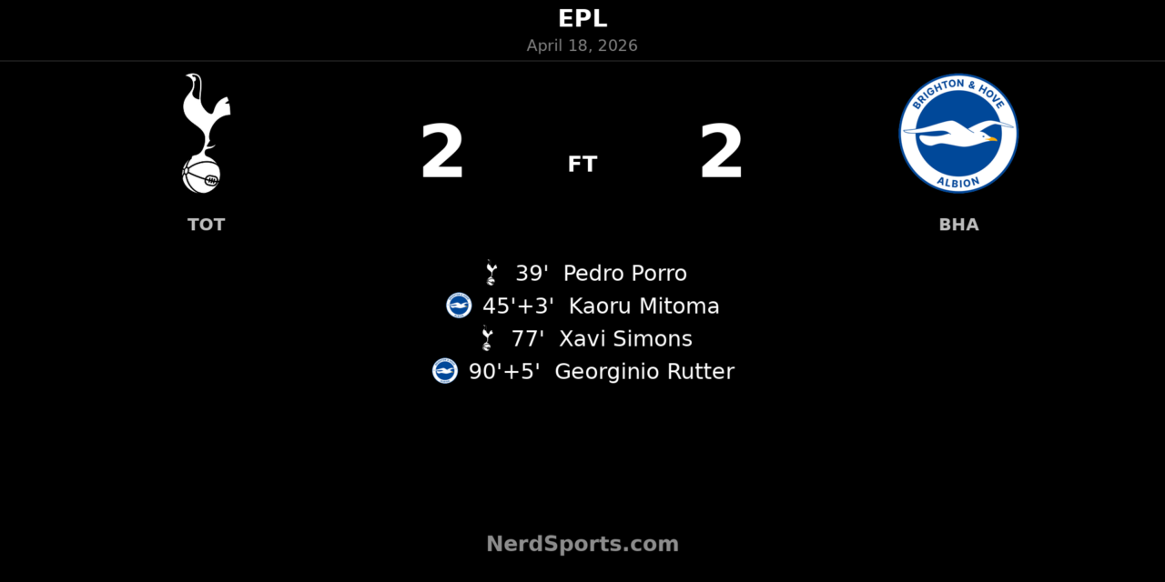 Tottenham Hotspur 2-2 Brighton: Rutter’s stoppage-time strike denies Spurs in dramatic draw