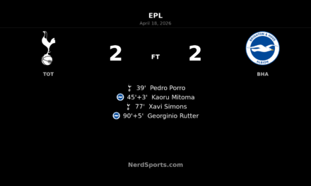 Tottenham Hotspur 2-2 Brighton: Rutter’s stoppage-time strike denies Spurs in dramatic draw