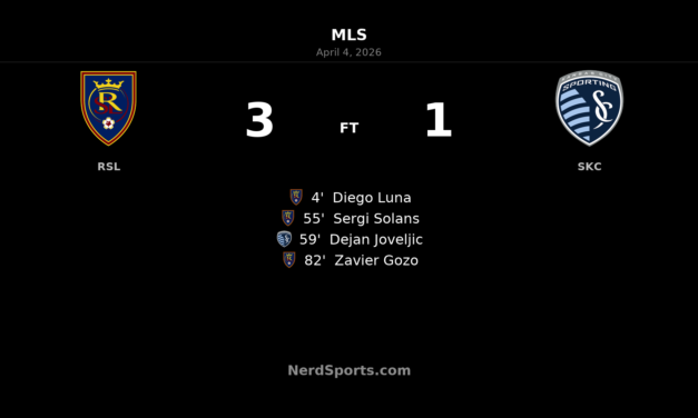 Real Salt Lake strike early and late to beat Sporting Kansas City 3-1