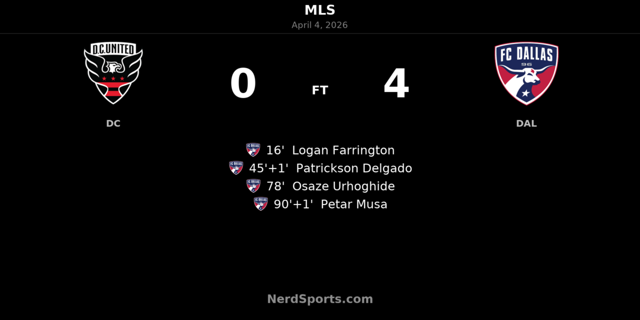 FC Dallas rout D.C. United 4-0 at Audi Field