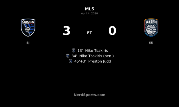 Niko Tsakiris brace powers San Jose Earthquakes past 10-man San Diego FC