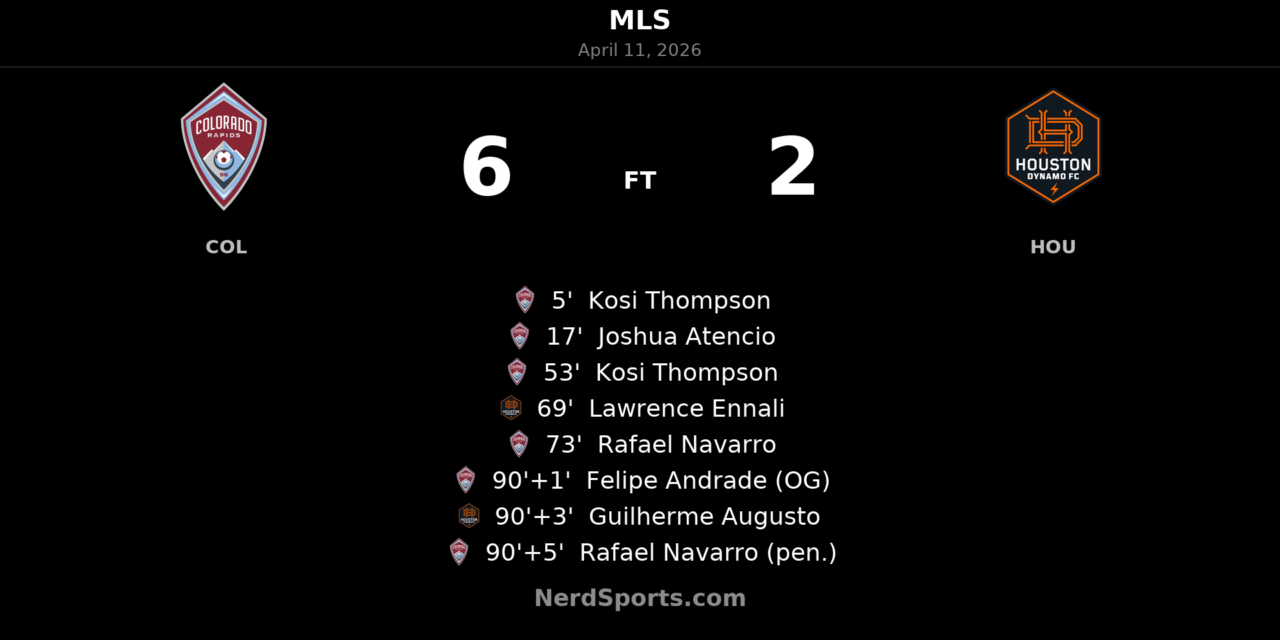 Colorado Rapids rout Houston Dynamo FC 6-2 in wild night at Dick’s Sporting Goods Park