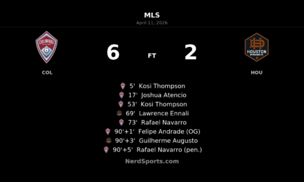 Colorado Rapids rout Houston Dynamo FC 6-2 in wild night at Dick’s Sporting Goods Park