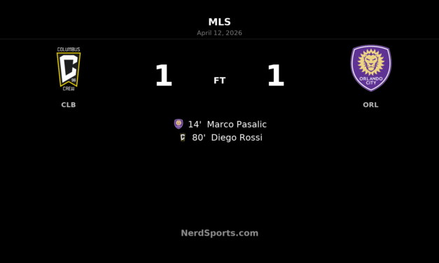 Columbus Crew rally late to earn 1-1 draw with Orlando City SC