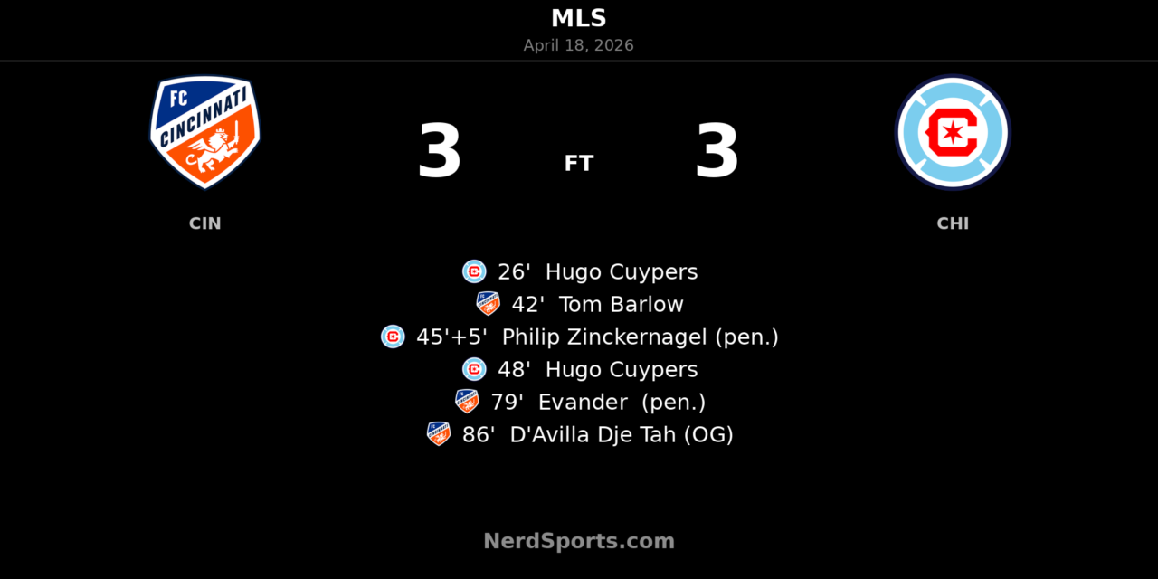 FC Cincinnati and Chicago Fire FC share six-goal thriller in 3-3 draw at TQL Stadium