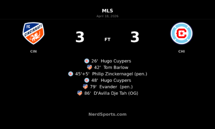 FC Cincinnati and Chicago Fire FC share six-goal thriller in 3-3 draw at TQL Stadium