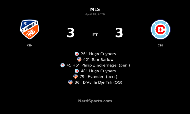 FC Cincinnati and Chicago Fire FC share six-goal thriller in 3-3 draw at TQL Stadium