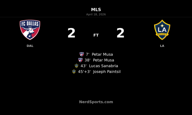 FC Dallas 2-2 LA Galaxy: Petar Musa’s brace earns point after wild first half at Toyota Stadium