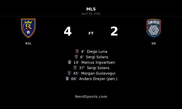 Real Salt Lake storm past San Diego FC in six-goal MLS thriller