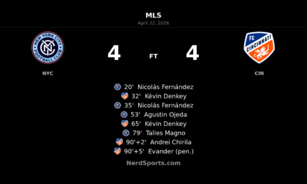 New York City FC and FC Cincinnati share wild 4-4 draw after stoppage-time drama